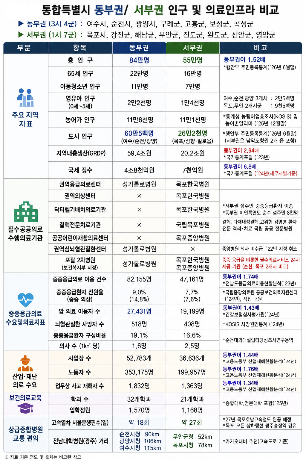 국립순천대, “통합의대 편향 보도 대응”… 객관적 지표로 동부권 의료주권 확립 촉구